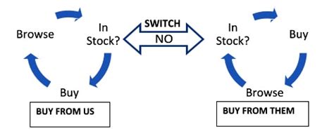 inventory fill rate.